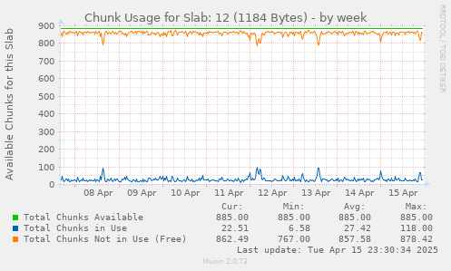 Chunk Usage for Slab: 12 (1184 Bytes)