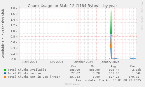 Chunk Usage for Slab: 12 (1184 Bytes)