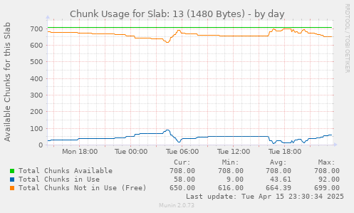 Chunk Usage for Slab: 13 (1480 Bytes)