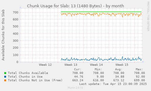 Chunk Usage for Slab: 13 (1480 Bytes)