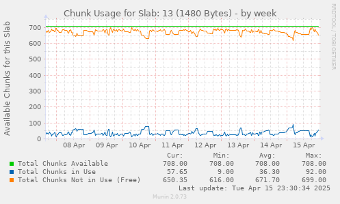 Chunk Usage for Slab: 13 (1480 Bytes)