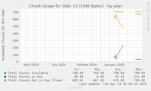 Chunk Usage for Slab: 13 (1480 Bytes)