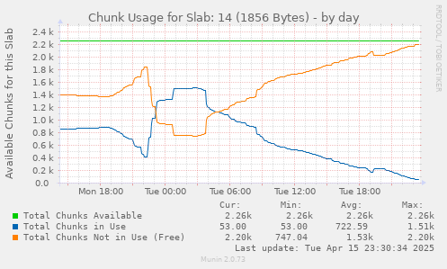 Chunk Usage for Slab: 14 (1856 Bytes)