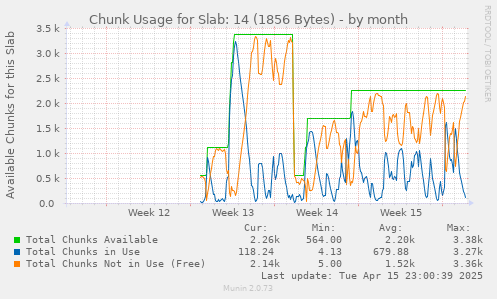 Chunk Usage for Slab: 14 (1856 Bytes)
