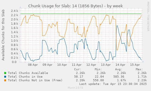 Chunk Usage for Slab: 14 (1856 Bytes)