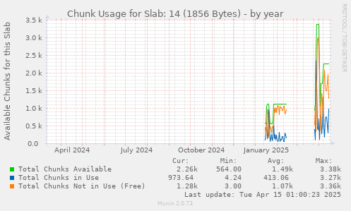 Chunk Usage for Slab: 14 (1856 Bytes)