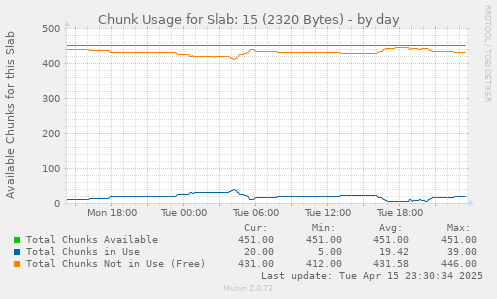 Chunk Usage for Slab: 15 (2320 Bytes)