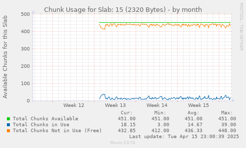 Chunk Usage for Slab: 15 (2320 Bytes)