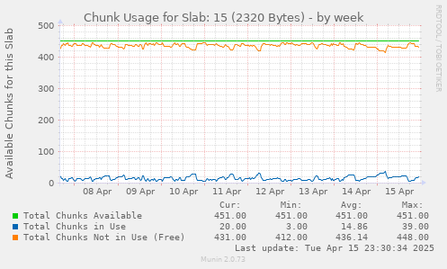Chunk Usage for Slab: 15 (2320 Bytes)