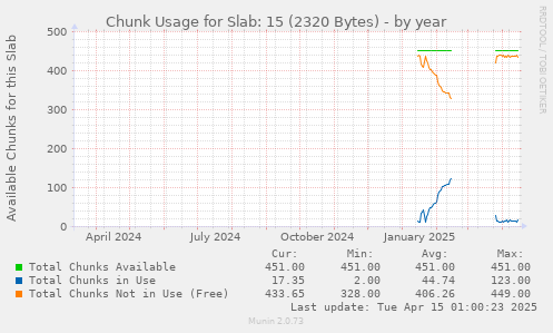 Chunk Usage for Slab: 15 (2320 Bytes)
