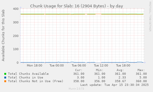 Chunk Usage for Slab: 16 (2904 Bytes)