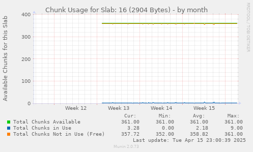 Chunk Usage for Slab: 16 (2904 Bytes)
