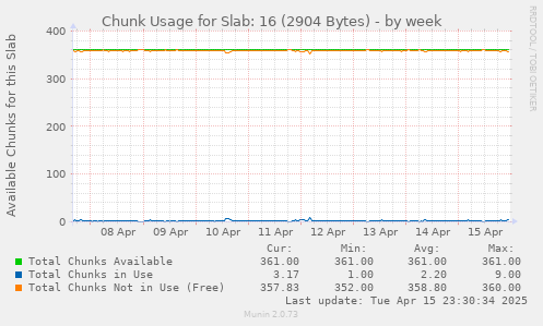 Chunk Usage for Slab: 16 (2904 Bytes)