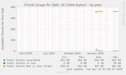 Chunk Usage for Slab: 16 (2904 Bytes)