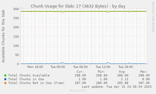 Chunk Usage for Slab: 17 (3632 Bytes)