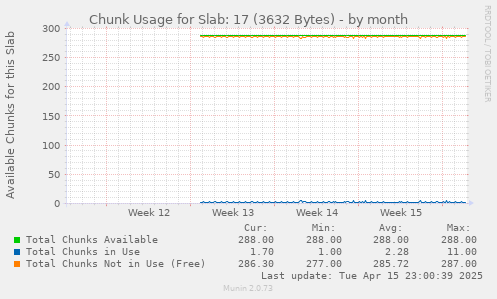 Chunk Usage for Slab: 17 (3632 Bytes)