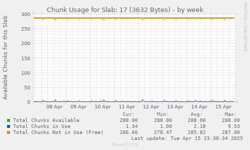 Chunk Usage for Slab: 17 (3632 Bytes)