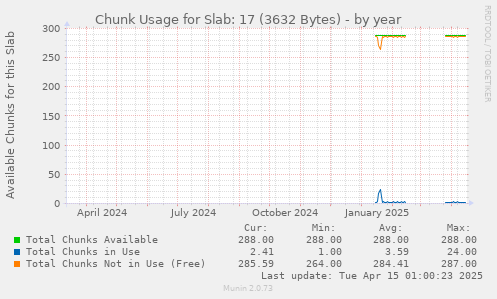 Chunk Usage for Slab: 17 (3632 Bytes)