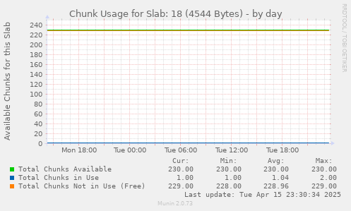 Chunk Usage for Slab: 18 (4544 Bytes)