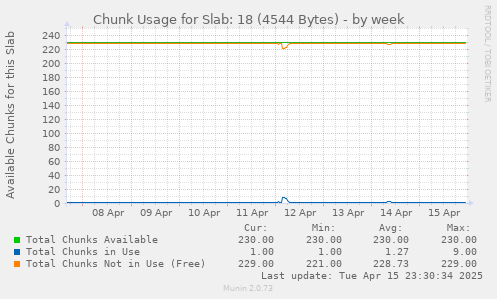 Chunk Usage for Slab: 18 (4544 Bytes)