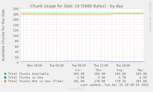 Chunk Usage for Slab: 19 (5680 Bytes)