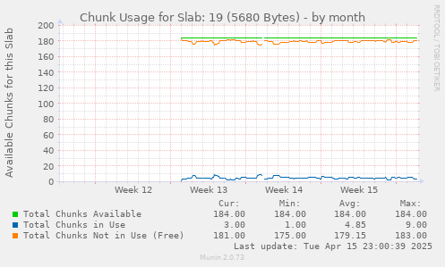 Chunk Usage for Slab: 19 (5680 Bytes)