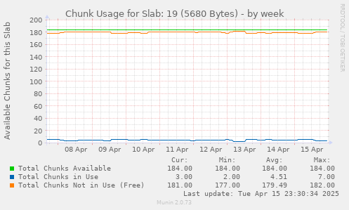 Chunk Usage for Slab: 19 (5680 Bytes)