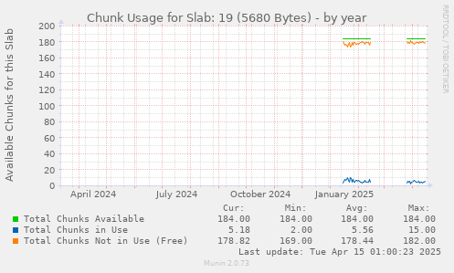 Chunk Usage for Slab: 19 (5680 Bytes)