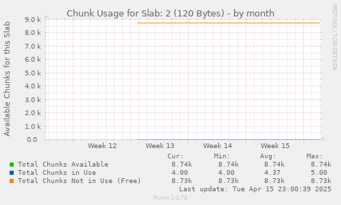 Chunk Usage for Slab: 2 (120 Bytes)