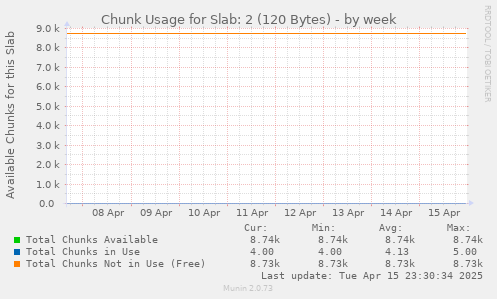 Chunk Usage for Slab: 2 (120 Bytes)