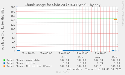 Chunk Usage for Slab: 20 (7104 Bytes)