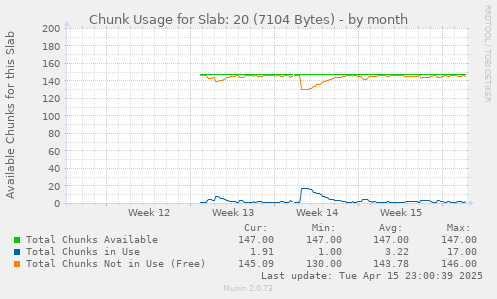 Chunk Usage for Slab: 20 (7104 Bytes)