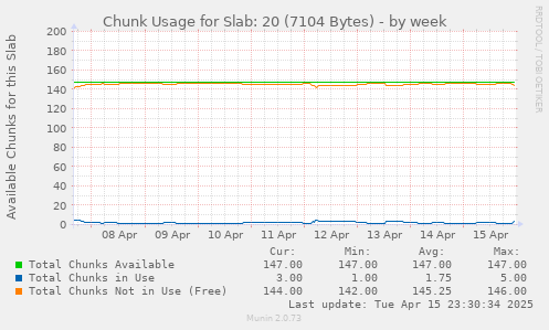Chunk Usage for Slab: 20 (7104 Bytes)