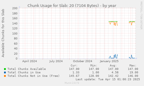 Chunk Usage for Slab: 20 (7104 Bytes)