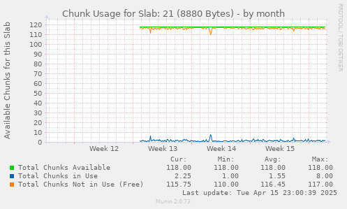 Chunk Usage for Slab: 21 (8880 Bytes)