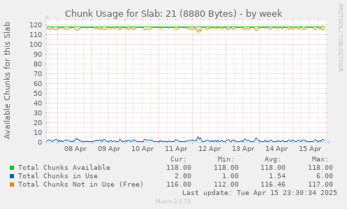 Chunk Usage for Slab: 21 (8880 Bytes)