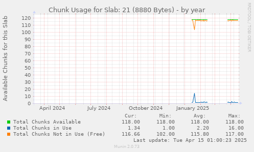 Chunk Usage for Slab: 21 (8880 Bytes)