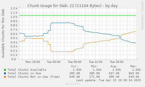 Chunk Usage for Slab: 22 (11104 Bytes)