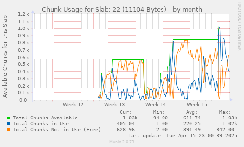 Chunk Usage for Slab: 22 (11104 Bytes)