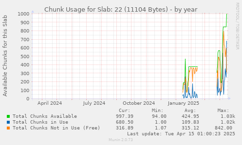 Chunk Usage for Slab: 22 (11104 Bytes)