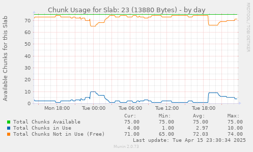 Chunk Usage for Slab: 23 (13880 Bytes)