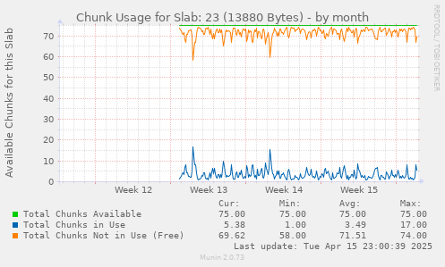 Chunk Usage for Slab: 23 (13880 Bytes)