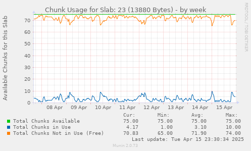 Chunk Usage for Slab: 23 (13880 Bytes)
