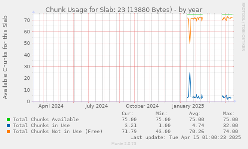 Chunk Usage for Slab: 23 (13880 Bytes)