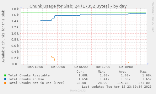 Chunk Usage for Slab: 24 (17352 Bytes)
