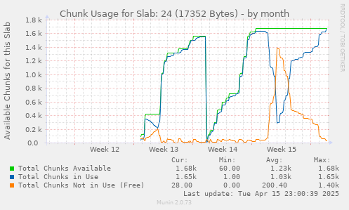 Chunk Usage for Slab: 24 (17352 Bytes)