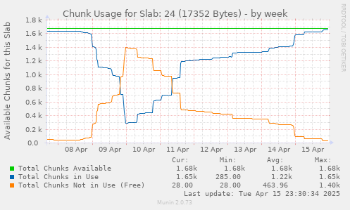 Chunk Usage for Slab: 24 (17352 Bytes)