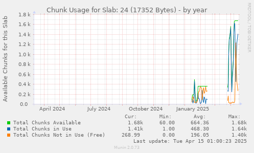 Chunk Usage for Slab: 24 (17352 Bytes)