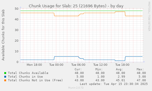 Chunk Usage for Slab: 25 (21696 Bytes)