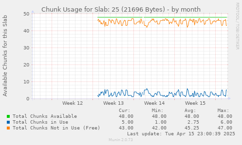 Chunk Usage for Slab: 25 (21696 Bytes)